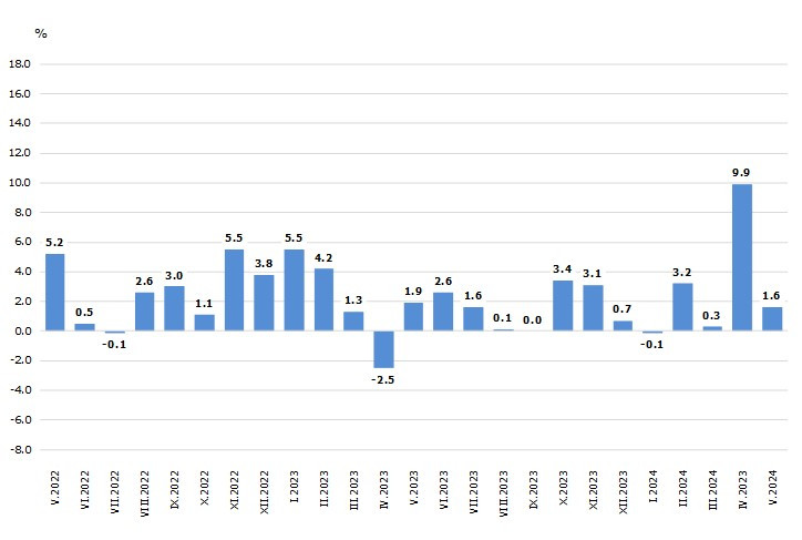 Източник: НСИ