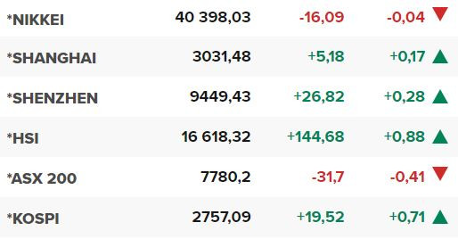 Основните азиатски борсови индекси в края на редовната търговия на 26 март.