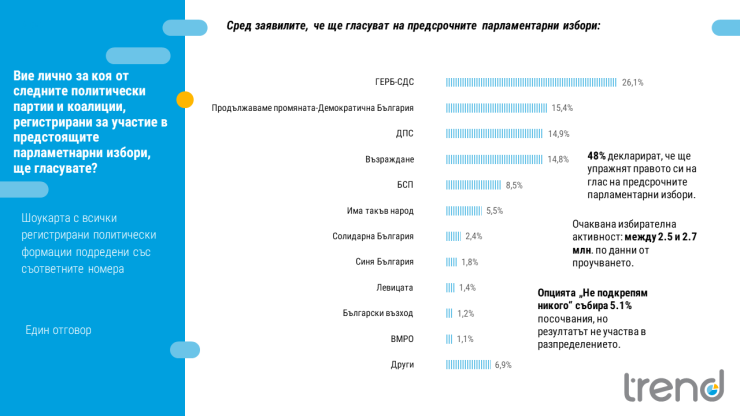 Източник: Тренд