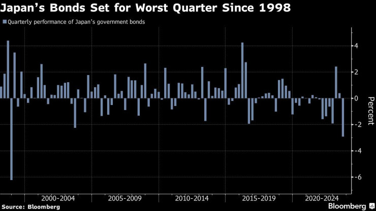 Тримесечно представяне на японските държавни облигации. Графика: Bloomberg