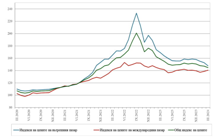 Източник: НСИ
