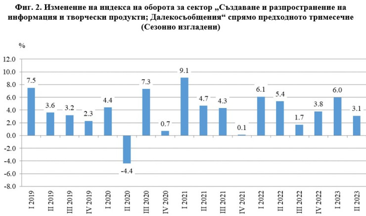 Източник: НСИ