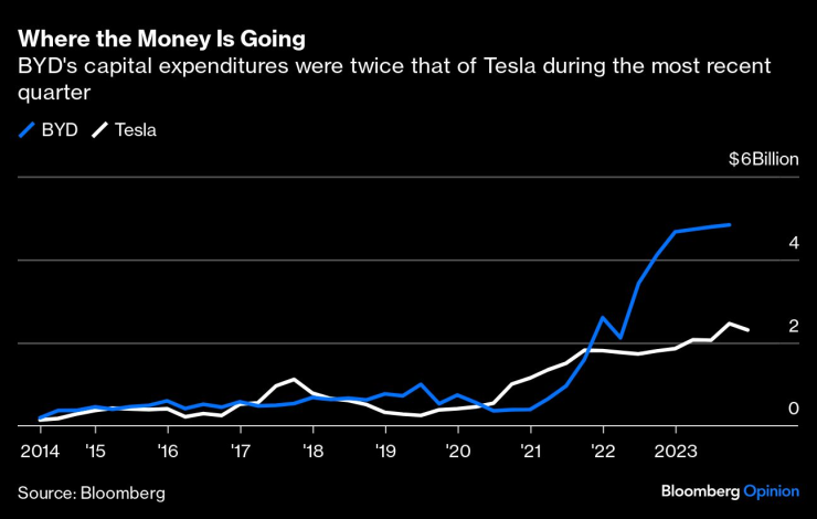 Капиталовите разходи на BYD са два пъти по-големи от тези на Tesla през повечето тримесечия от 2022 г. насам.
