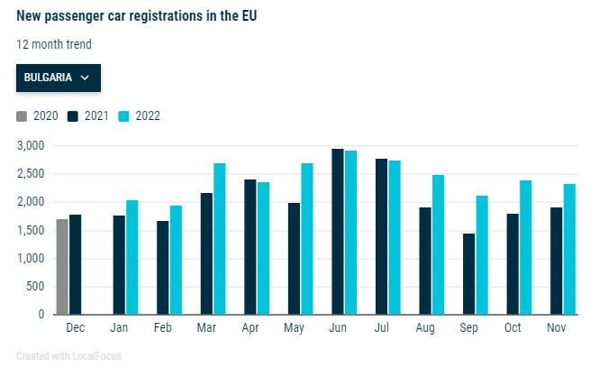 Продажби на нови автобуси в България. Източник: АСЕА