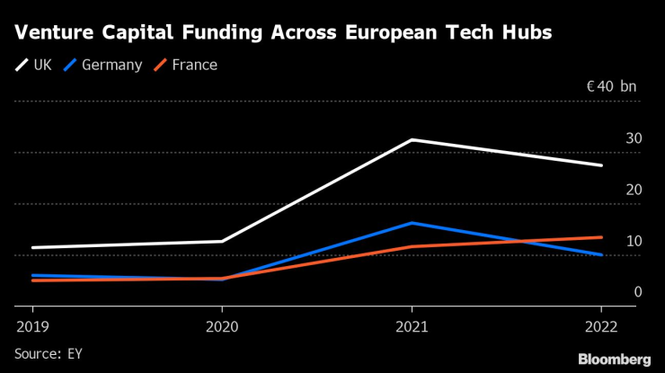 Финансиране с рисков капитал в европейските технологични центрове. Графика: Bloomberg