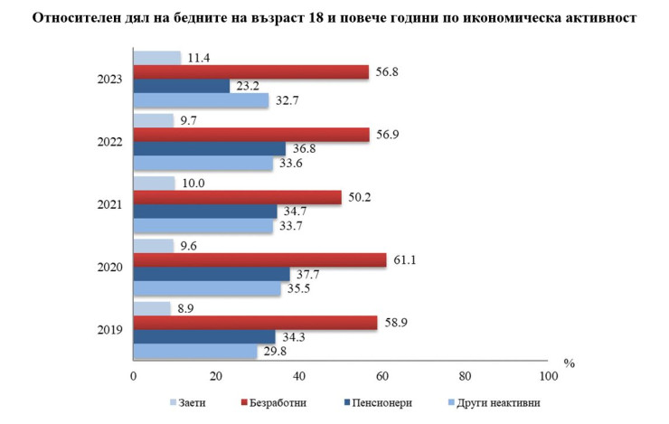 Източник: НСИ