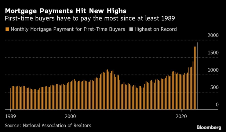 Вноските по ипотечните кредити достигат нови върхове. Графика: Bloomberg LP