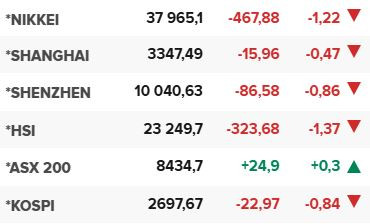 Основните азиатски борсови индекси в края на редовната търговия на 30 май.