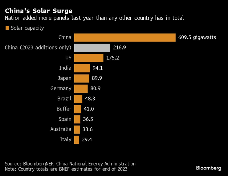 Добавеният нов соларен капацитет на Китай през 2023 г. надхвърля целия инсталиран капацитет на САЩ до момента. Източник: BNEF
