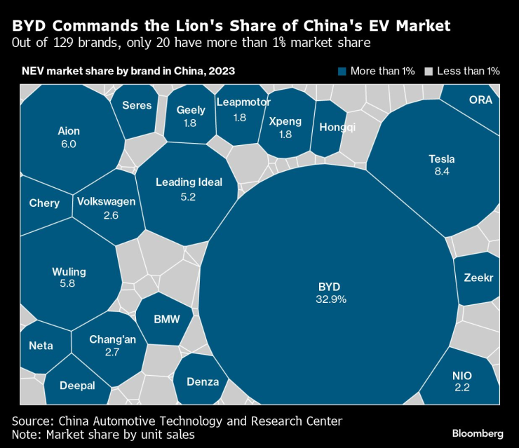 Разпределение по пазарен дял при продажбата на електромобили в Китай. Графика: Bloomberg