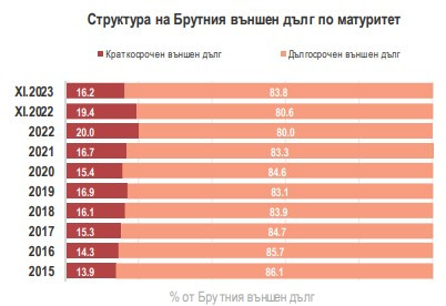 Източник: БНБ и МФ
