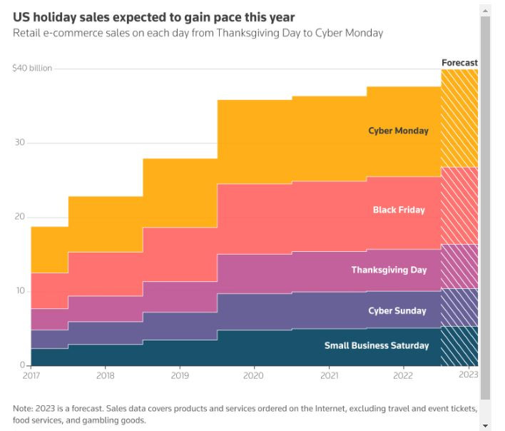 Прогноза за празничните продажби на дребно в САЩ.