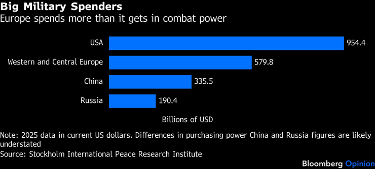 Разходи за отбрана на САЩ, Европа, Китай и Русия. Графика: Bloomberg