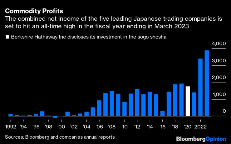Комбинираната нетна печалба на петте водещи японски търговски компании е напът да достигне абсолютен връх през фискалната година, завършваща през март 2023 г. Графика: Bloomberg
