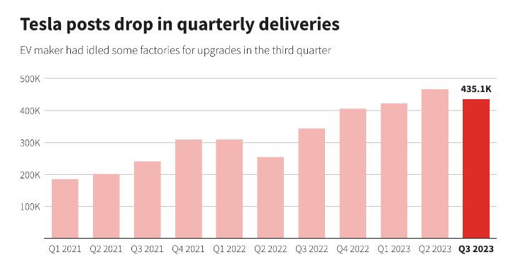 Доставкитe на Tesla за третото тримесечие се понижават спрямо предходното тримесечие. Източник: Ройтерс