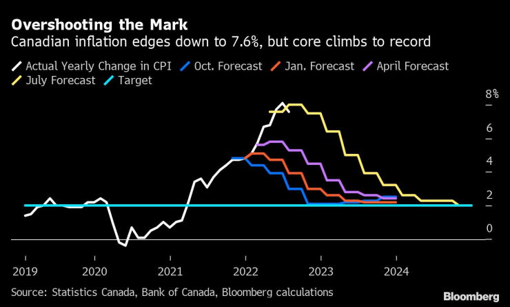 Инфлацията в Канада се охлажда до 7,6%, но ценовият натиск остава. Източник: Statistic Canada