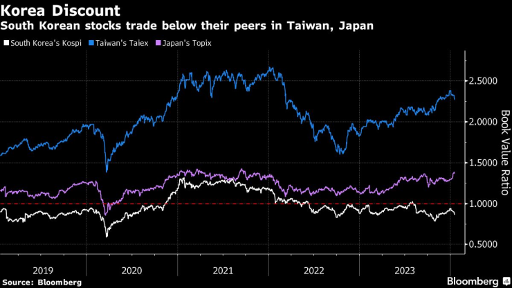 Южнокорейските акции се търгуват на по-ниски цени спрямо регионалните си колеги. Графика: Bloomberg