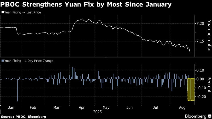 Китайската централна банка засилва обменния курс на юана. Снимка: Bloomberg