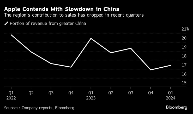 Продажбите на iPhone в Китай се забавиха. Графика: Bloomberg