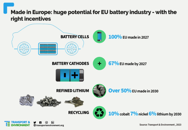 Плановете на ЕС относно производството на електромобили и батерии през следващите години. Източник: T&E/EnergyPost