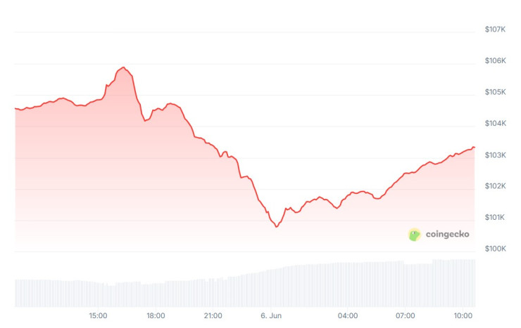 Цената на биткойна през последното денонощие. Графика: CoinGecko