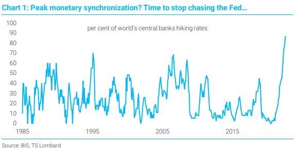 Връх на паричната синхронизация? Време да се спре следването на Фед... Графика: Bloomberg LP