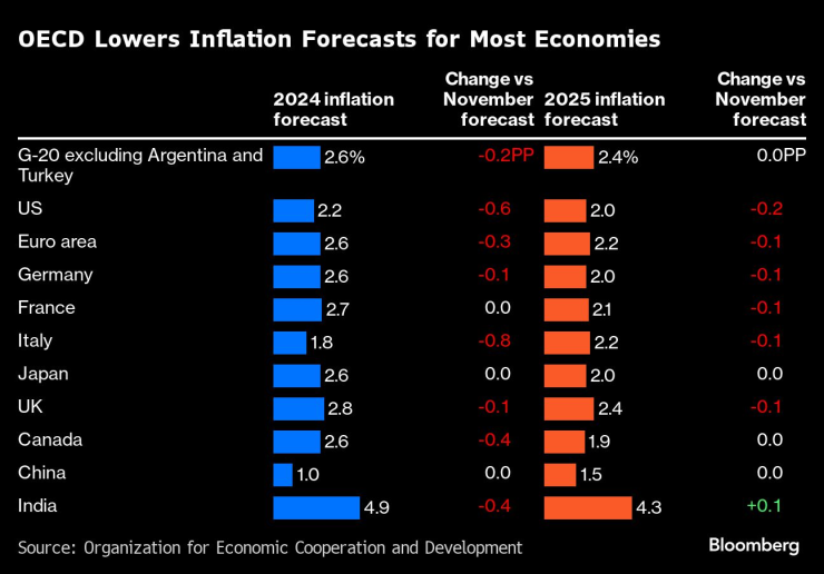 ОИСР понижи очакванията си за инфлацията в повечето страни. Графика: Bloomberg LP