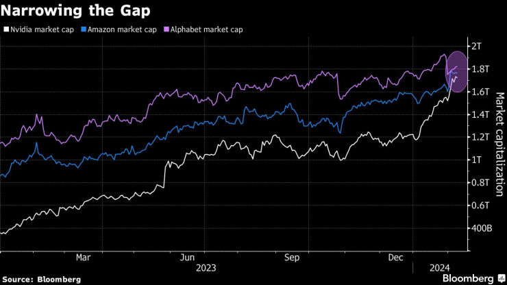 Пазарната капитализация на Nvidia се приближава до тази на Amazon. Графика: Bloomberg L.P.