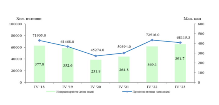 Източник: НСИ