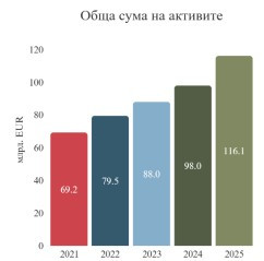 Източник: АББ по данни на БНБ