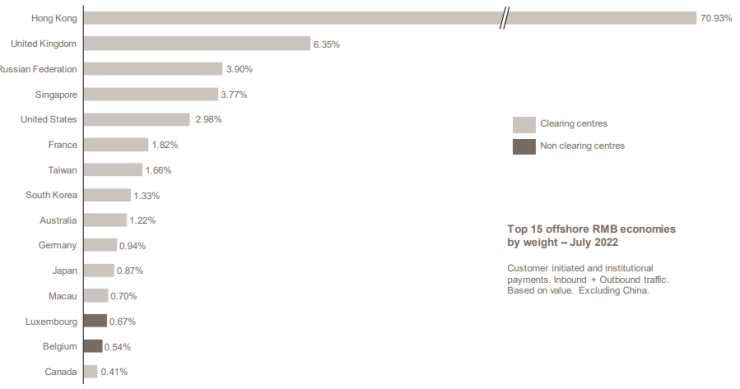 15-те най-големи икономики, търгували в юани през юли, без Китай. Графика: SWIFT