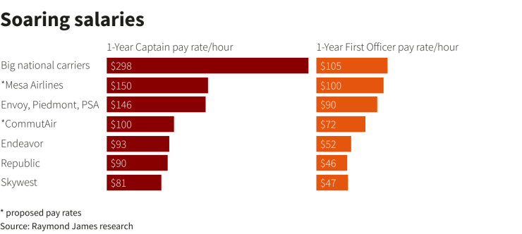 Ръст на заплатите при авиокомпаниите. Източник: Ройтерс