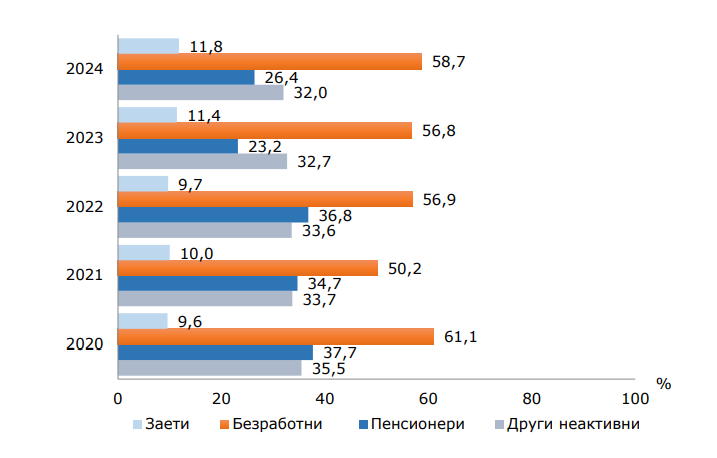 Източник: НСИ