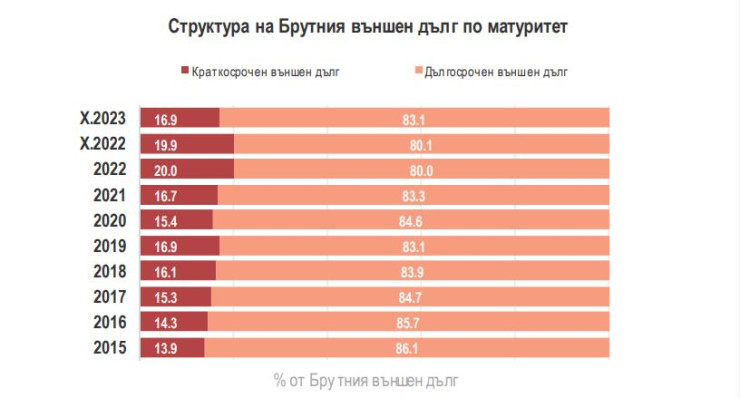 Източник: БНБ и МФ
