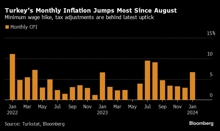 Месечният темп на инфлацията в Турция се ускорил най-много от август насам през януари. Графика: Bloomberg