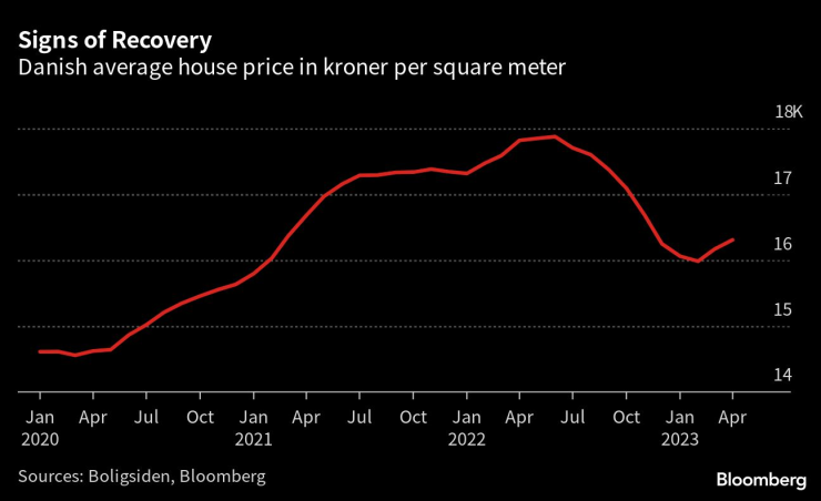 Средните цени на жилищата на квадратен метър в крони в Дания. Графика: Bloomberg LP