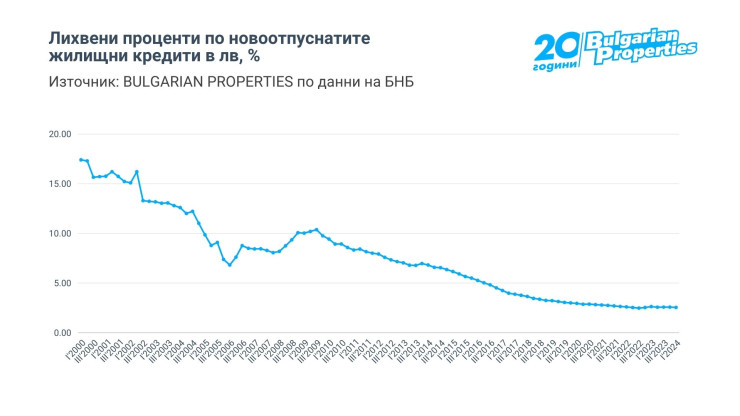 Източник: Bulgarian Properties