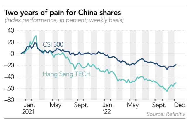 Представяне на китайските акции през последните две години. Източник: Nikkei