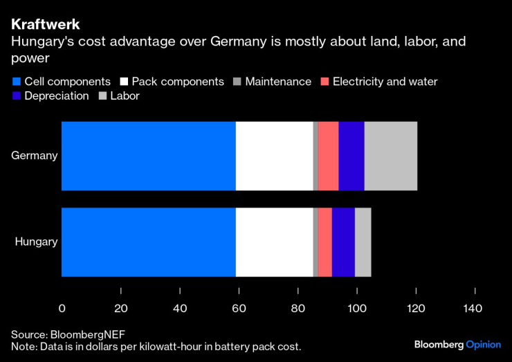 Разходното предимство на Унгария пред Германия най-вече е свързано с цените на земята, труда и енергията. Графика: Bloomberg
