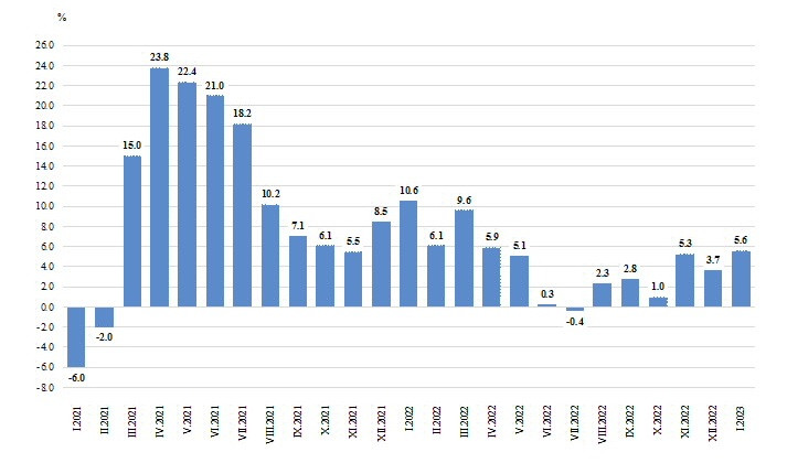 Изменение на оборота на търговците на дребно през януари на годишна база. Източник: НСИ