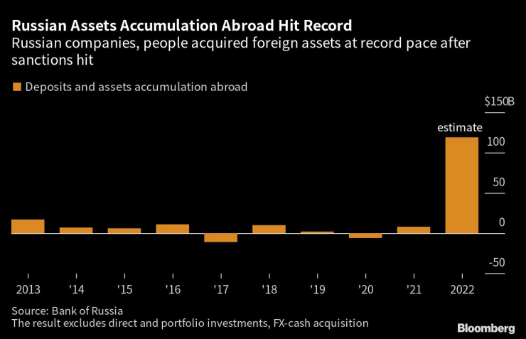 Руските активи в чужбина достигат рекордно висока стойност през 2022 г. Графика: Bloomberg
