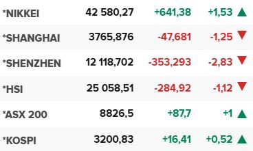 Основните азиатски борсови индекси в края на редовната търговия на 4 септември.