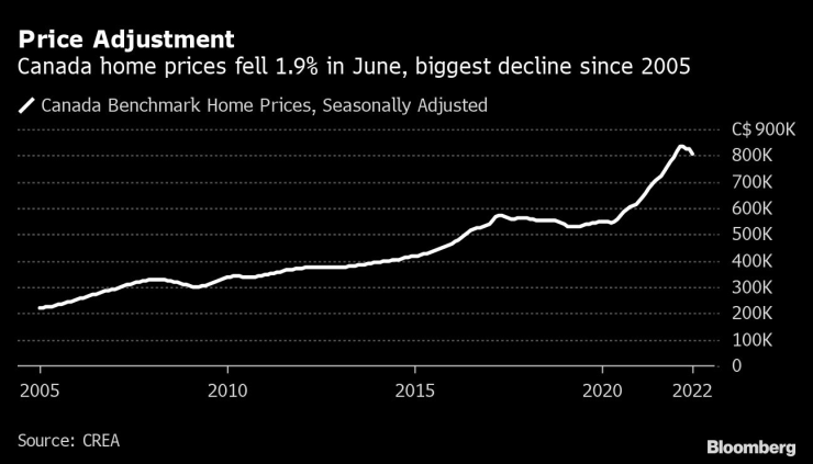 През юни цените на жилищата в Канада отбелязаха най-големия си спад от 2005 г. насам. Графика: Bloomberg LP