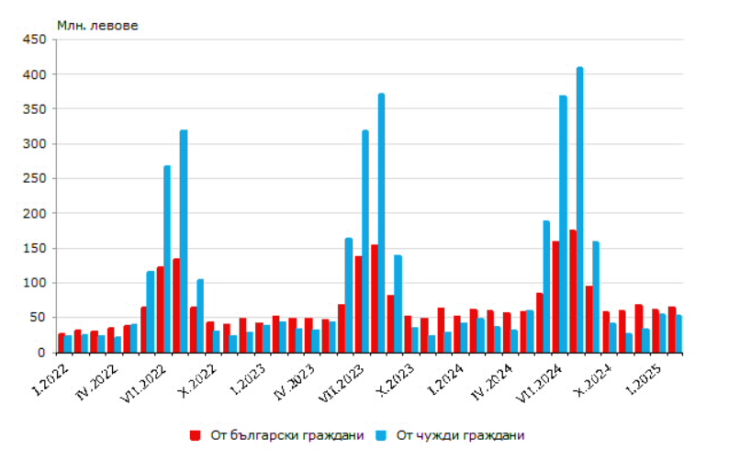 Източник: НСИ