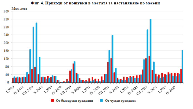 Източник: НСИ