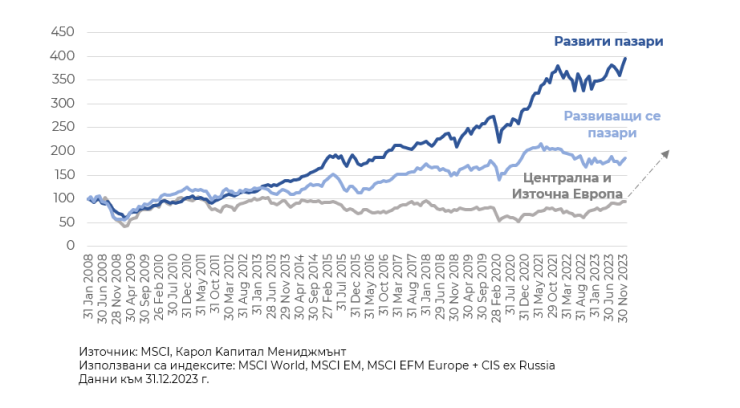 Източник: Карол Капитал
