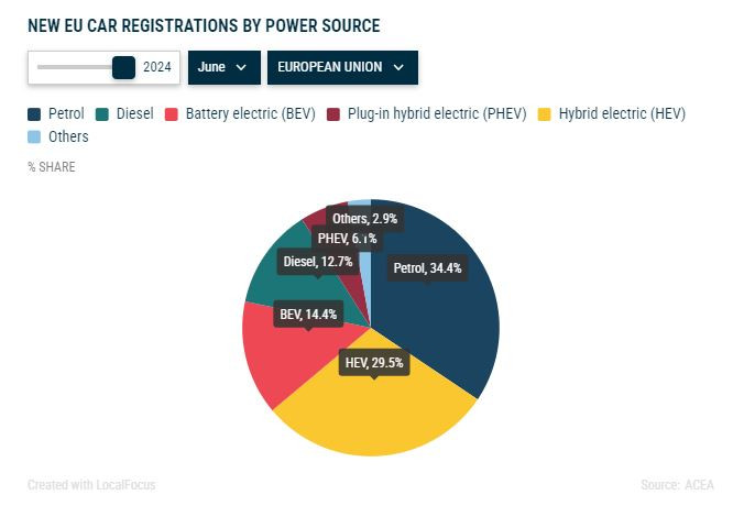 Разпределяне по пазарен дял на видовете задвижване при новите автомобили в ЕС. Графика: АСЕА