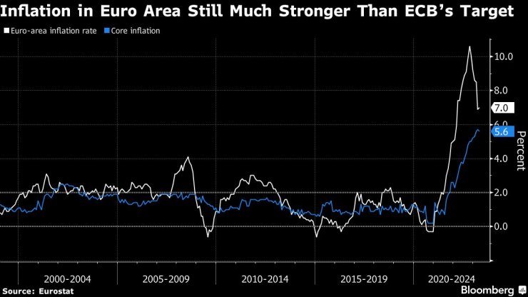 Инфлацията остава значително по-ускорена от целта на ЕЦБ за 2%. Източник: Bloomberg