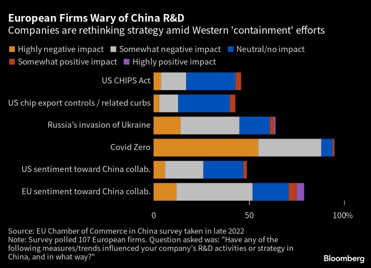 Европейските фирми имат притеснения относно развойната си дейност в Китай. Графика: Bloomberg L.P.
