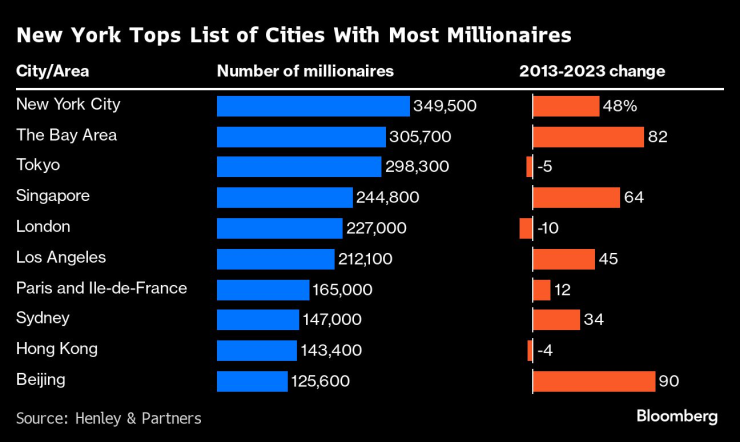 Ню Йорк оглавява класацията на градовете в света с най-много милионери. Таблица: Bloomberg LP